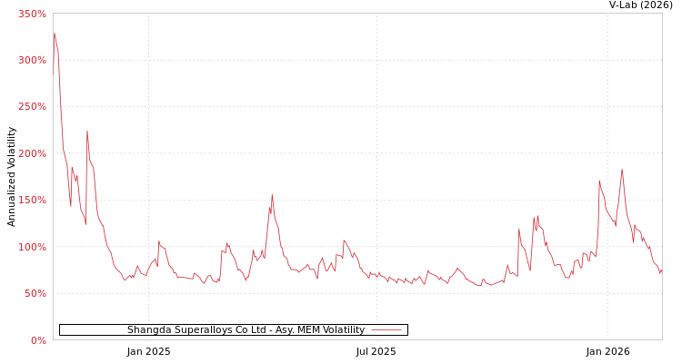 graph of Shangda Superalloys Co Ltd AMEM