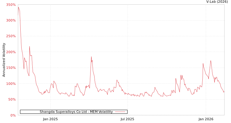 graph of Shangda Superalloys Co Ltd MEM