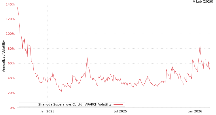 graph of Shangda Superalloys Co Ltd APARCH