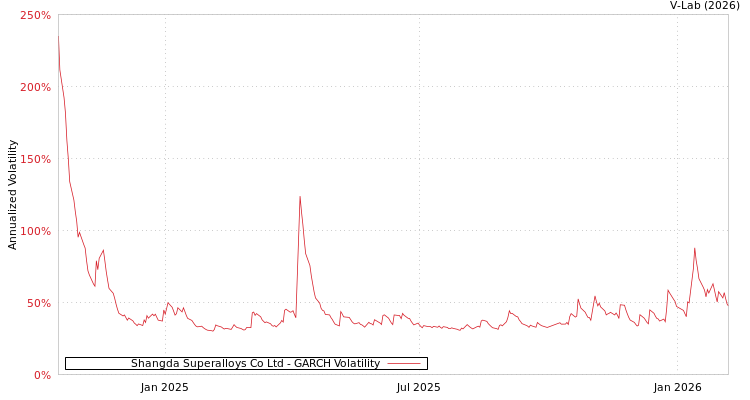 graph of Shangda Superalloys Co Ltd GARCH