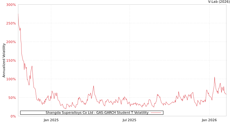 graph of Shangda Superalloys Co Ltd GAS-GARCH-T