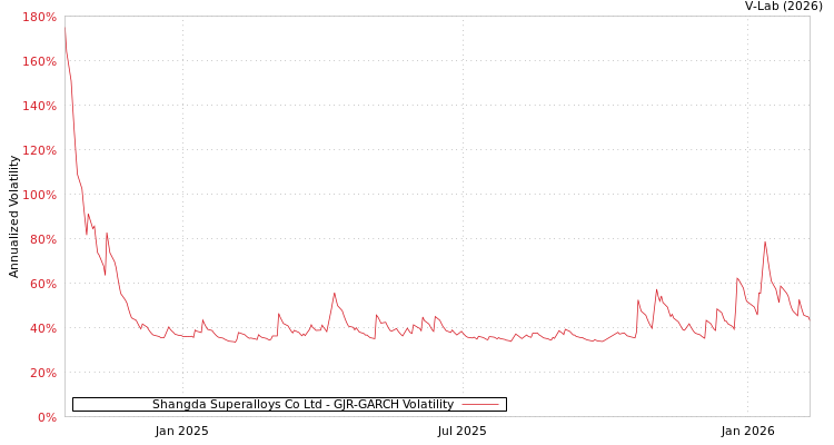 graph of Shangda Superalloys Co Ltd GJR-GARCH