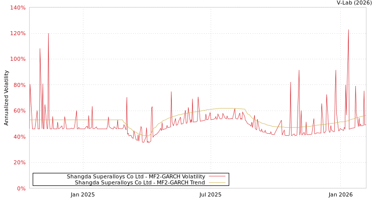 graph of Shangda Superalloys Co Ltd MF2-GARCH