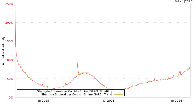 graph of Shangda Superalloys Co Ltd SGARCH