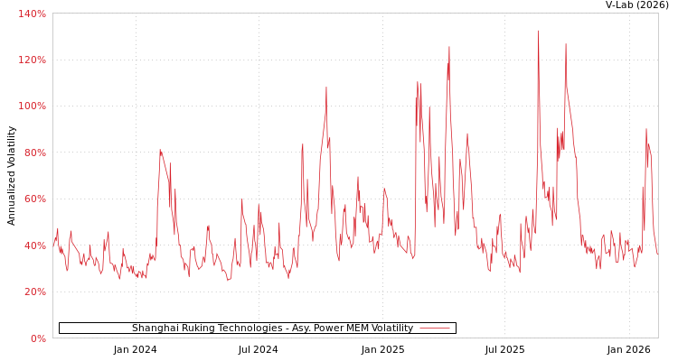 graph of Shanghai Ruking Technologies APMEM