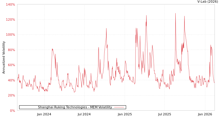 graph of Shanghai Ruking Technologies MEM