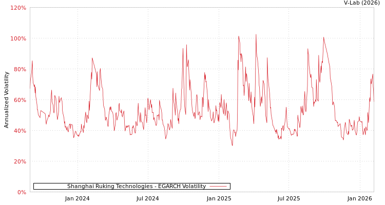 graph of Shanghai Ruking Technologies EGARCH