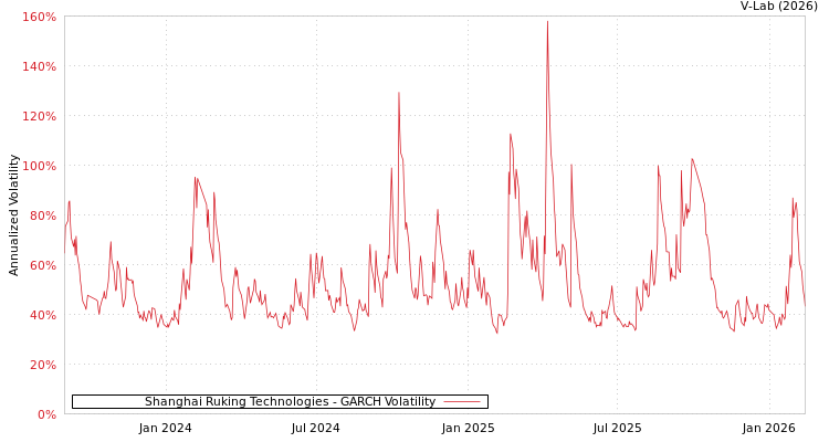 graph of Shanghai Ruking Technologies GARCH
