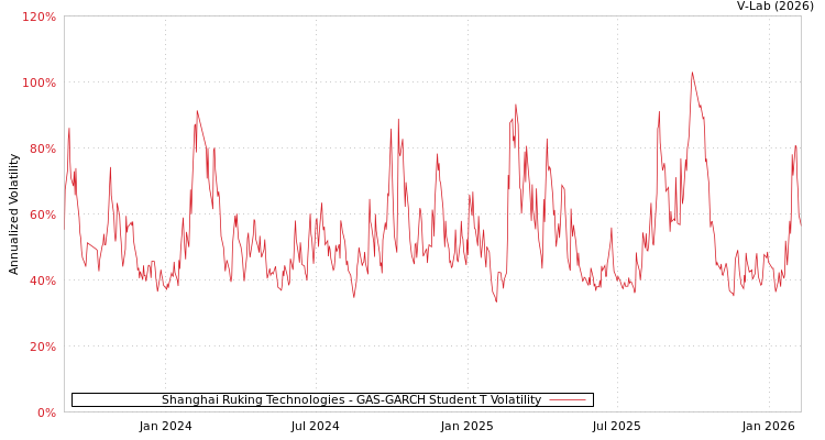 graph of Shanghai Ruking Technologies GAS-GARCH-T