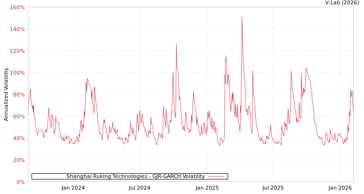graph of Shanghai Ruking Technologies GJR-GARCH