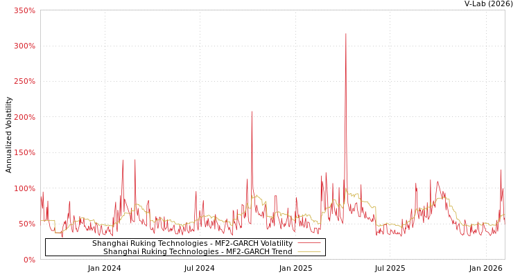 graph of Shanghai Ruking Technologies MF2-GARCH