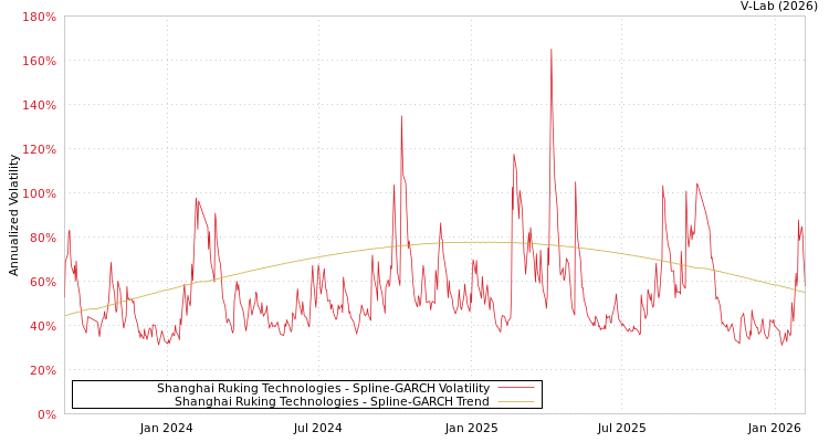graph of Shanghai Ruking Technologies SGARCH