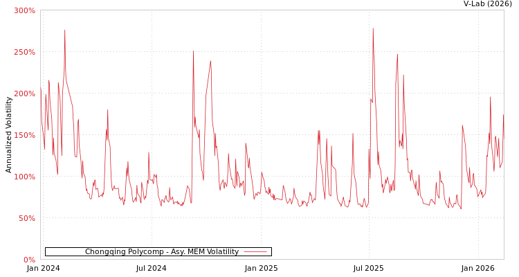 graph of Chongqing Polycomp AMEM