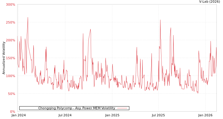 graph of Chongqing Polycomp APMEM