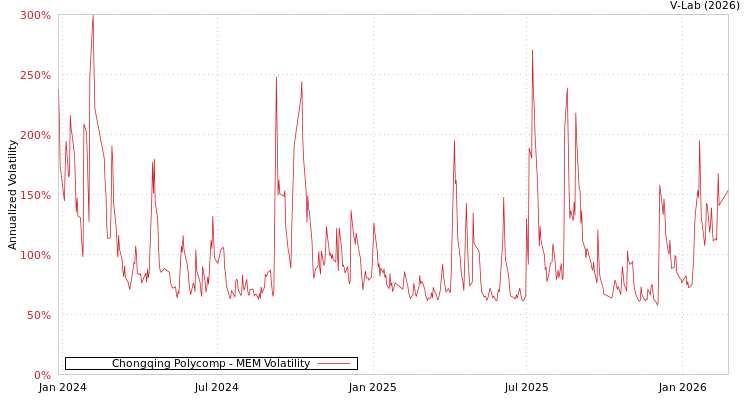graph of Chongqing Polycomp MEM