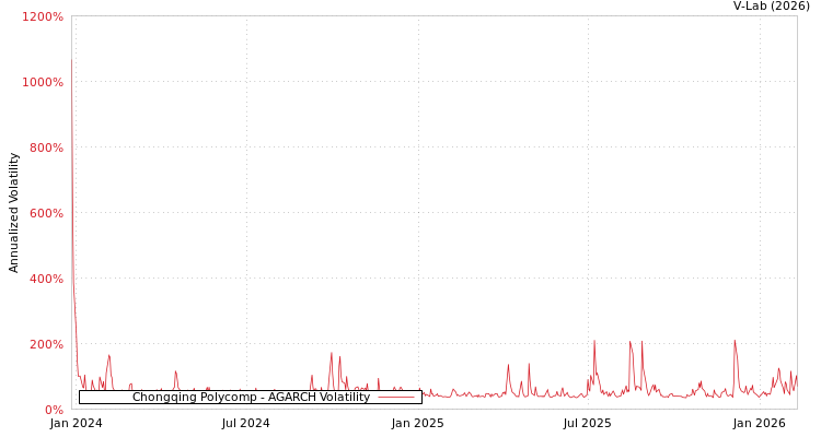 graph of Chongqing Polycomp AGARCH