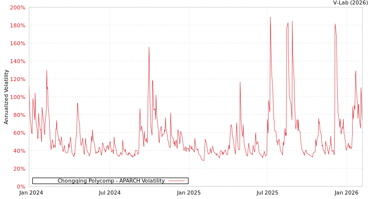 graph of Chongqing Polycomp APARCH