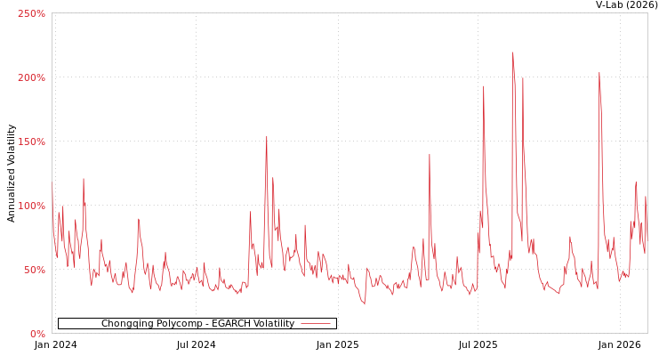 graph of Chongqing Polycomp EGARCH