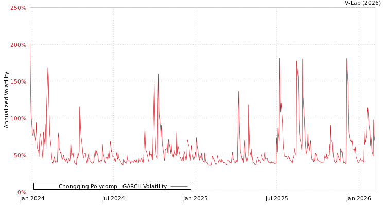 graph of Chongqing Polycomp GARCH