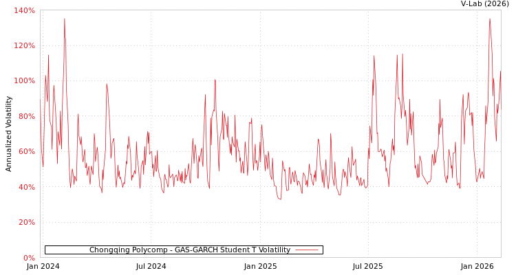 graph of Chongqing Polycomp GAS-GARCH-T
