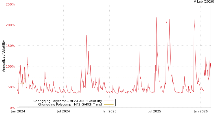 graph of Chongqing Polycomp MF2-GARCH