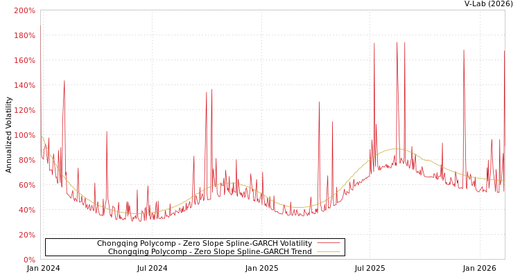 graph of Chongqing Polycomp S0GARCH