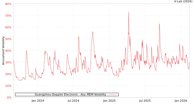 graph of Guangzhou Doppler Electronic AMEM