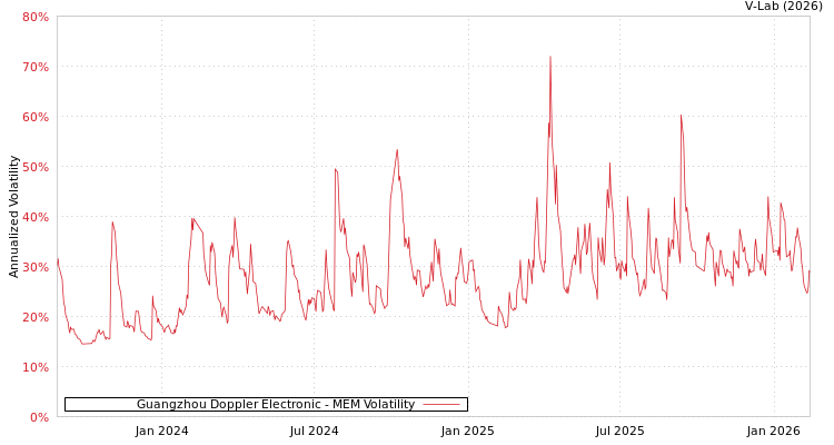 graph of Guangzhou Doppler Electronic MEM