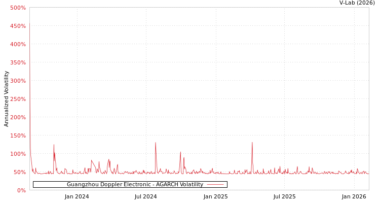 graph of Guangzhou Doppler Electronic AGARCH