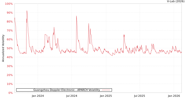 graph of Guangzhou Doppler Electronic APARCH