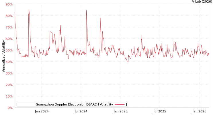graph of Guangzhou Doppler Electronic EGARCH