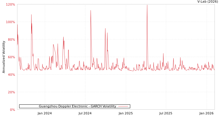 graph of Guangzhou Doppler Electronic GARCH