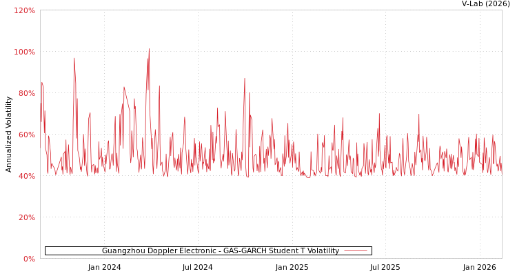graph of Guangzhou Doppler Electronic GAS-GARCH-T