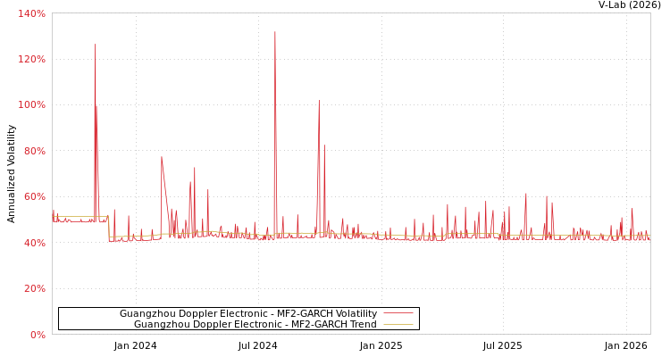 graph of Guangzhou Doppler Electronic MF2-GARCH