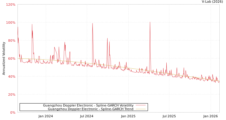 graph of Guangzhou Doppler Electronic SGARCH