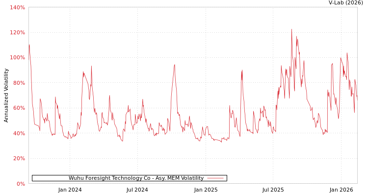 graph of Wuhu Foresight Technology Co AMEM