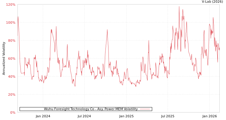 graph of Wuhu Foresight Technology Co APMEM