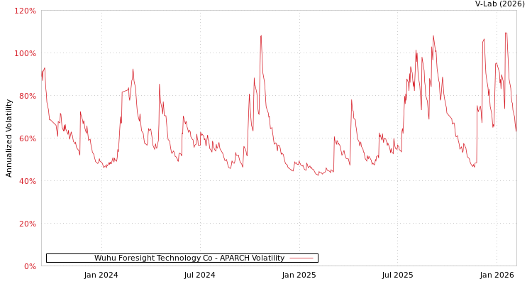 graph of Wuhu Foresight Technology Co APARCH