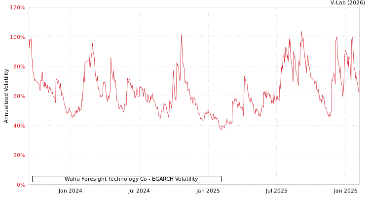 graph of Wuhu Foresight Technology Co EGARCH