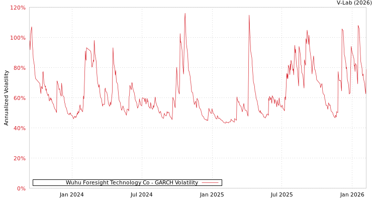graph of Wuhu Foresight Technology Co GARCH