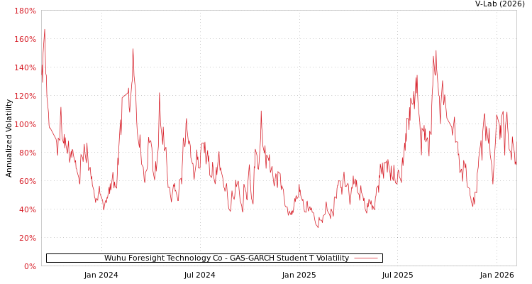 graph of Wuhu Foresight Technology Co GAS-GARCH-T