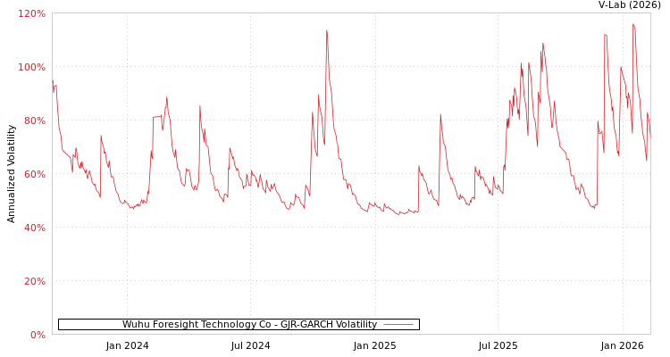 graph of Wuhu Foresight Technology Co GJR-GARCH