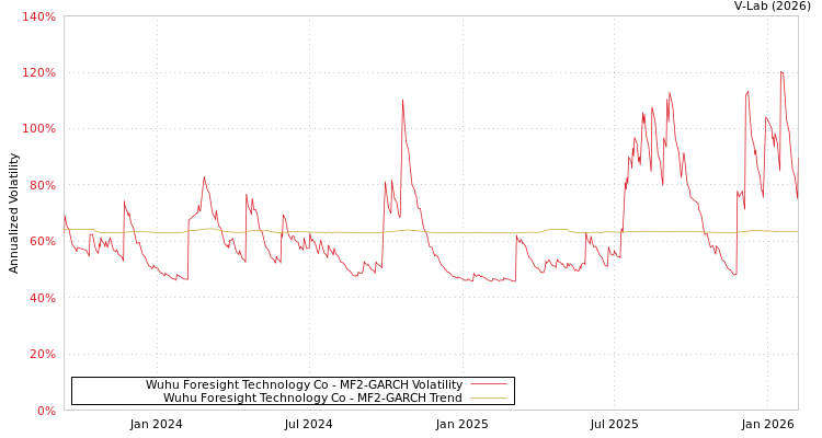 graph of Wuhu Foresight Technology Co MF2-GARCH