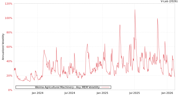 graph of Weima Agricultural Machinery AMEM