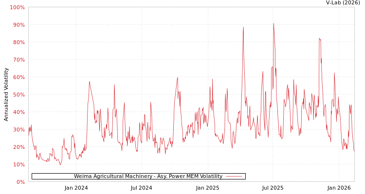 graph of Weima Agricultural Machinery APMEM