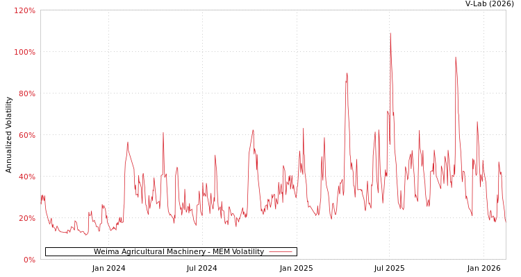 graph of Weima Agricultural Machinery MEM