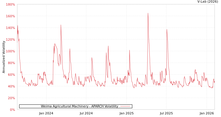graph of Weima Agricultural Machinery APARCH