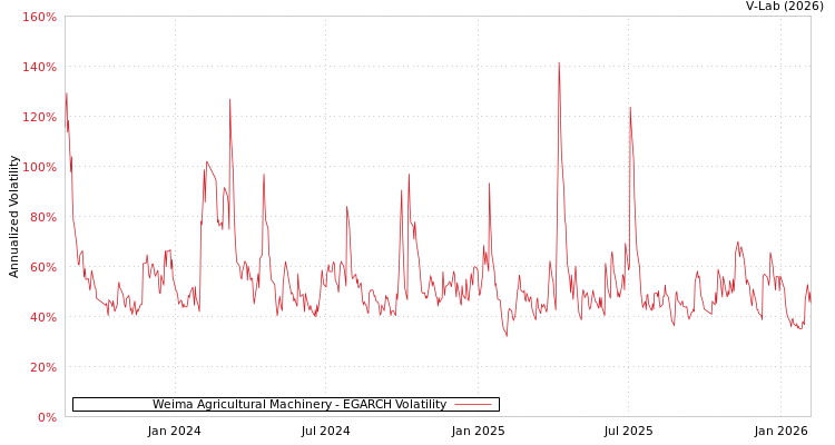 graph of Weima Agricultural Machinery EGARCH