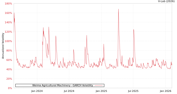 graph of Weima Agricultural Machinery GARCH