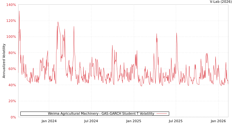 graph of Weima Agricultural Machinery GAS-GARCH-T
